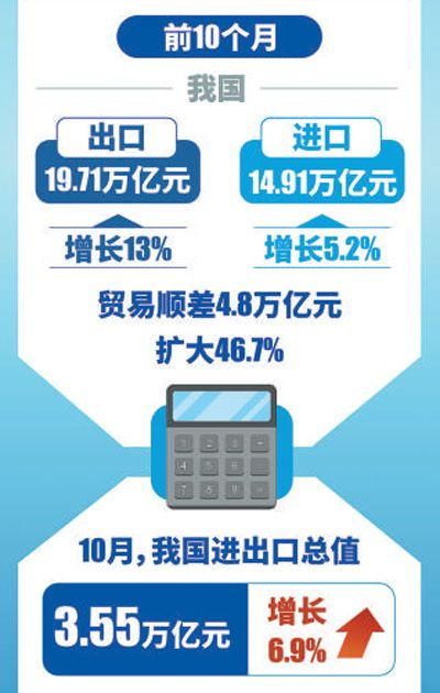 前10月我国进出口同比增长9.5 出口结构继续优化