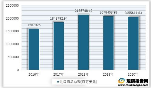 2016 2020年我国进出口商品总额情况