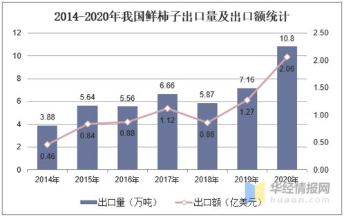 中国柿子产量 进出口及产品加工分析,广西柿子产量位居全国第一