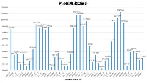 2025年1 7月份我国亚麻产品进出口统计