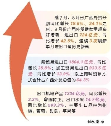 前三季度广西外贸实现进出口4353.9亿元 展现强劲复苏态势