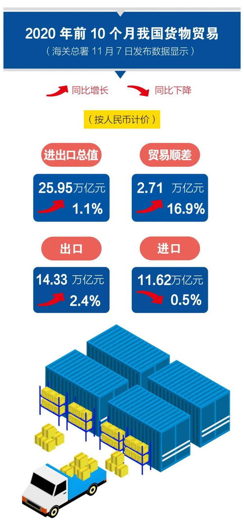 前10个月我国进出口增长1.1% 贸易顺差扩大，结构持续优化