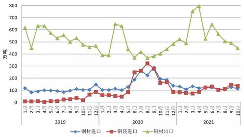 2023年1-10月中国钢铁产品进出口情况深度解析