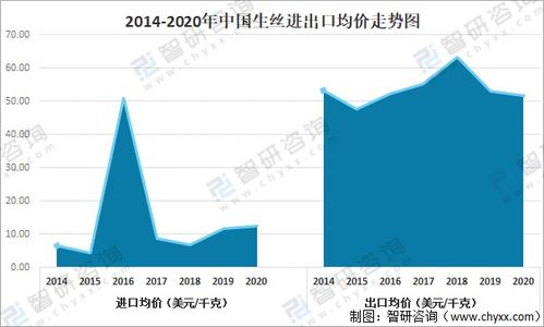 2021年中国生丝进出口贸易分析 浙江生丝出口占据全国17.34%份额